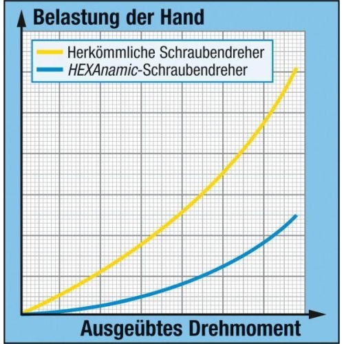 HAZET Schraubendreher 802-T8H